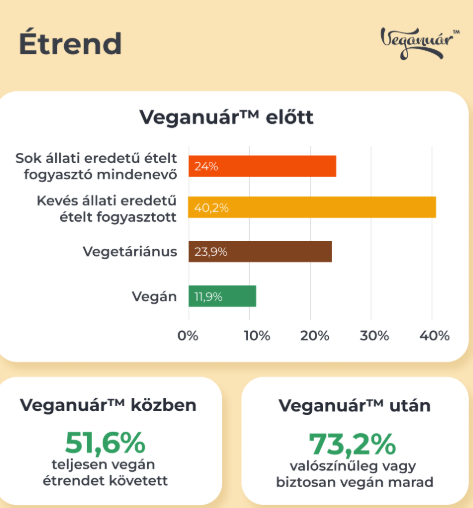 Rekord hónap - Több tízezren próbálták ki a növényi alapú étrendet 